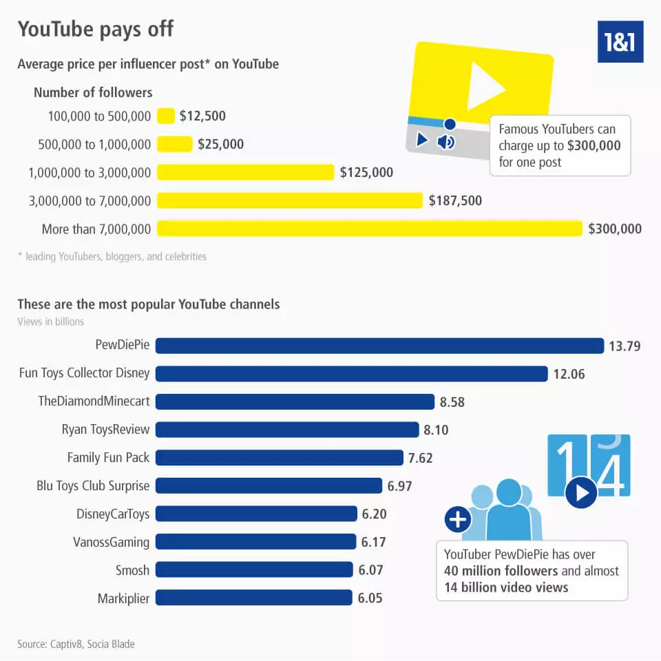 Infográfico mostra valores praticados por youtubers famosos e os canais mais populares do mundo