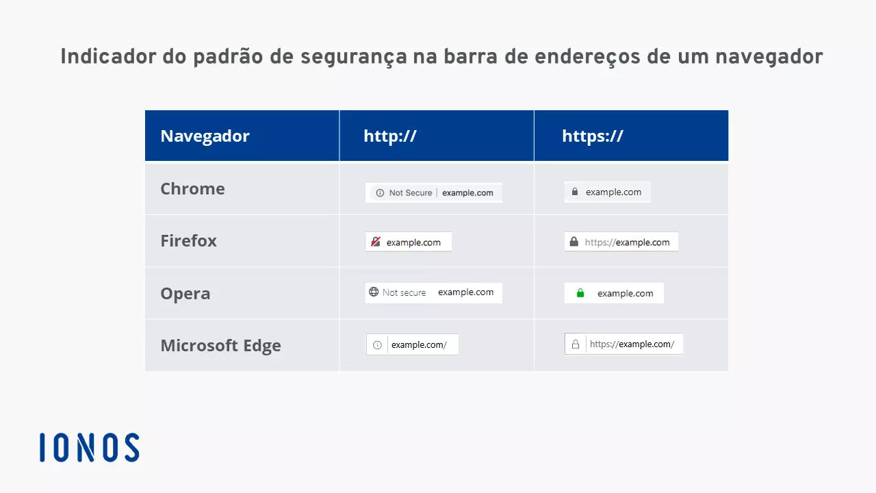 Indicação de HTTPS no Chrome, Firefox, Opera e Edge