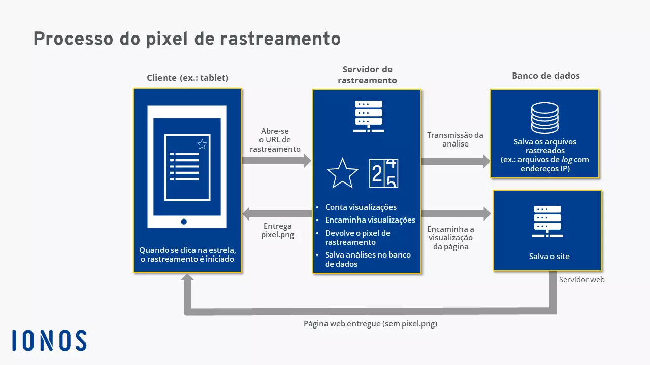 Processo de rastreamento por pixel de rastreamento