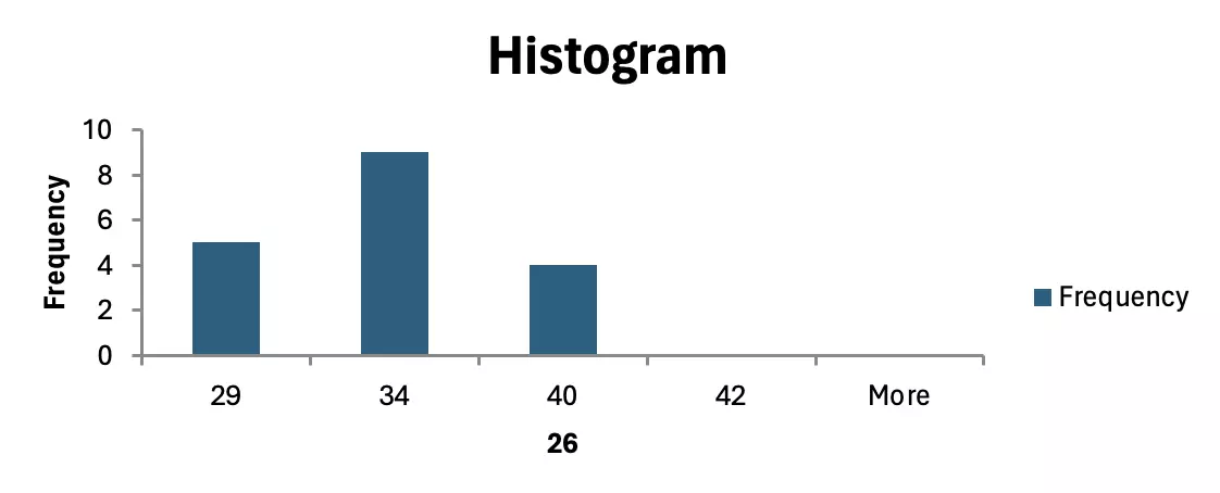 Histograma no Excel