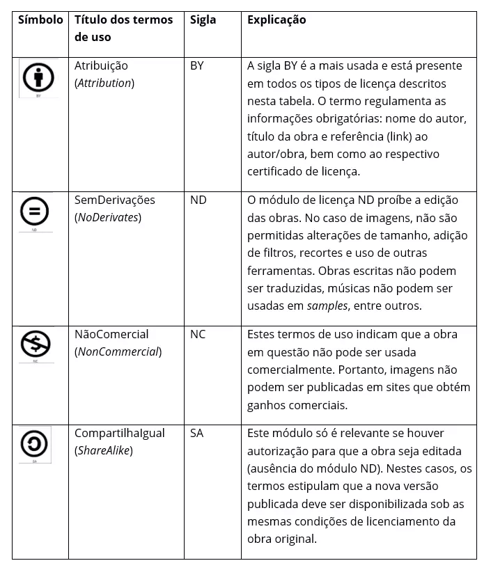 Tabela com os módulos de licença Creative Commons