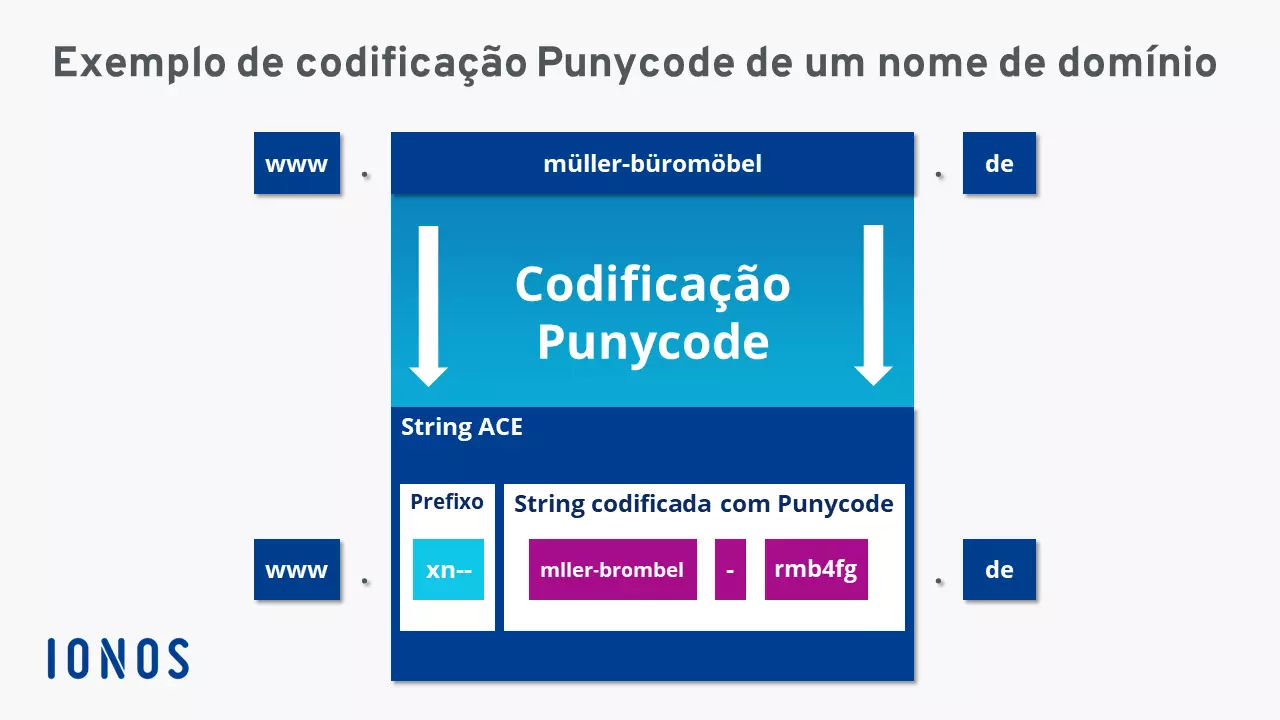 Partes de uma string ACE