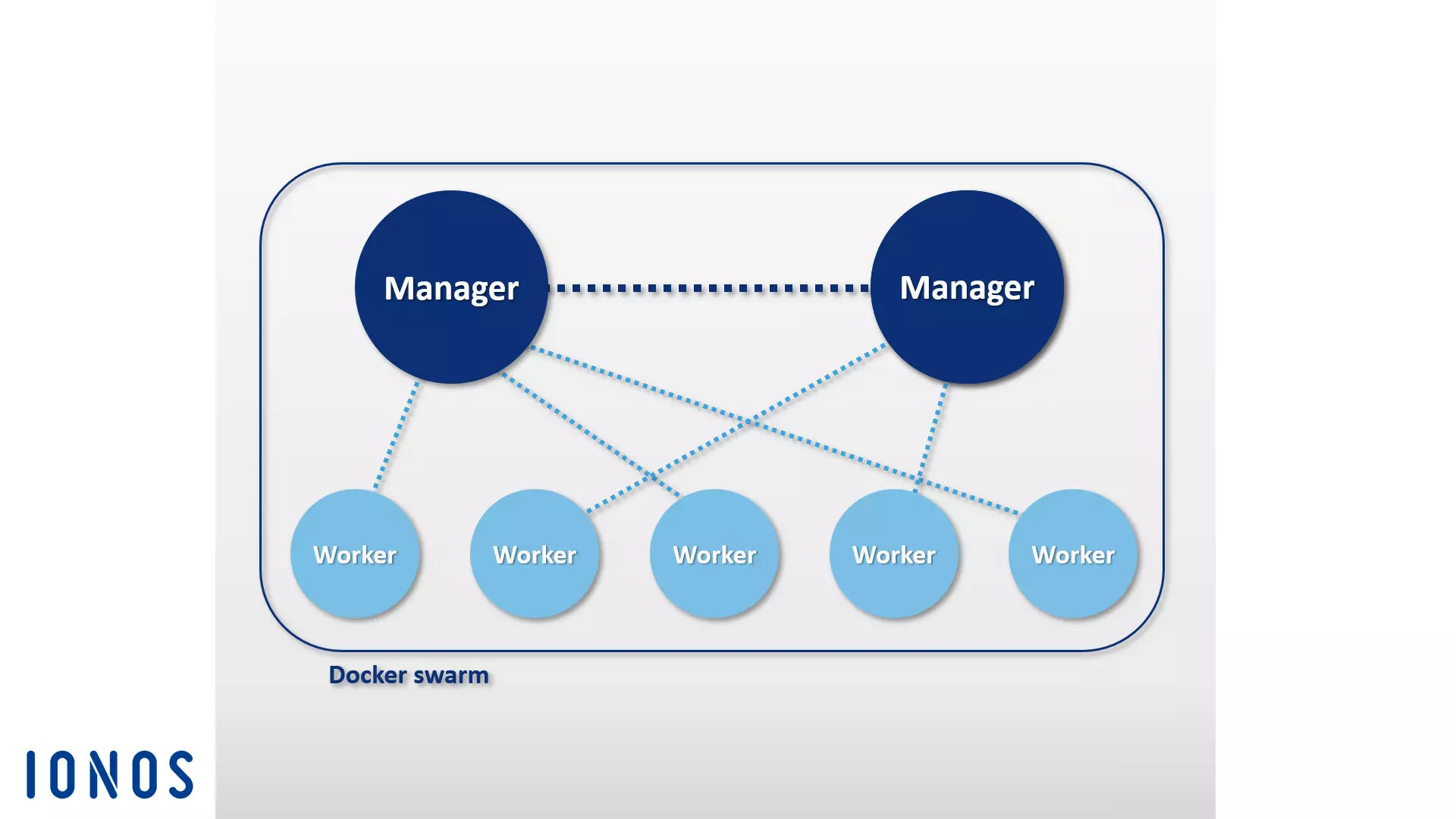 Representação gráfica do Docker Swarm