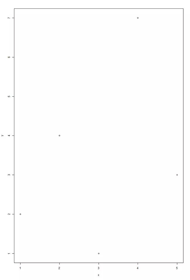 Diagrama de dispersão criado com a função plot() em R