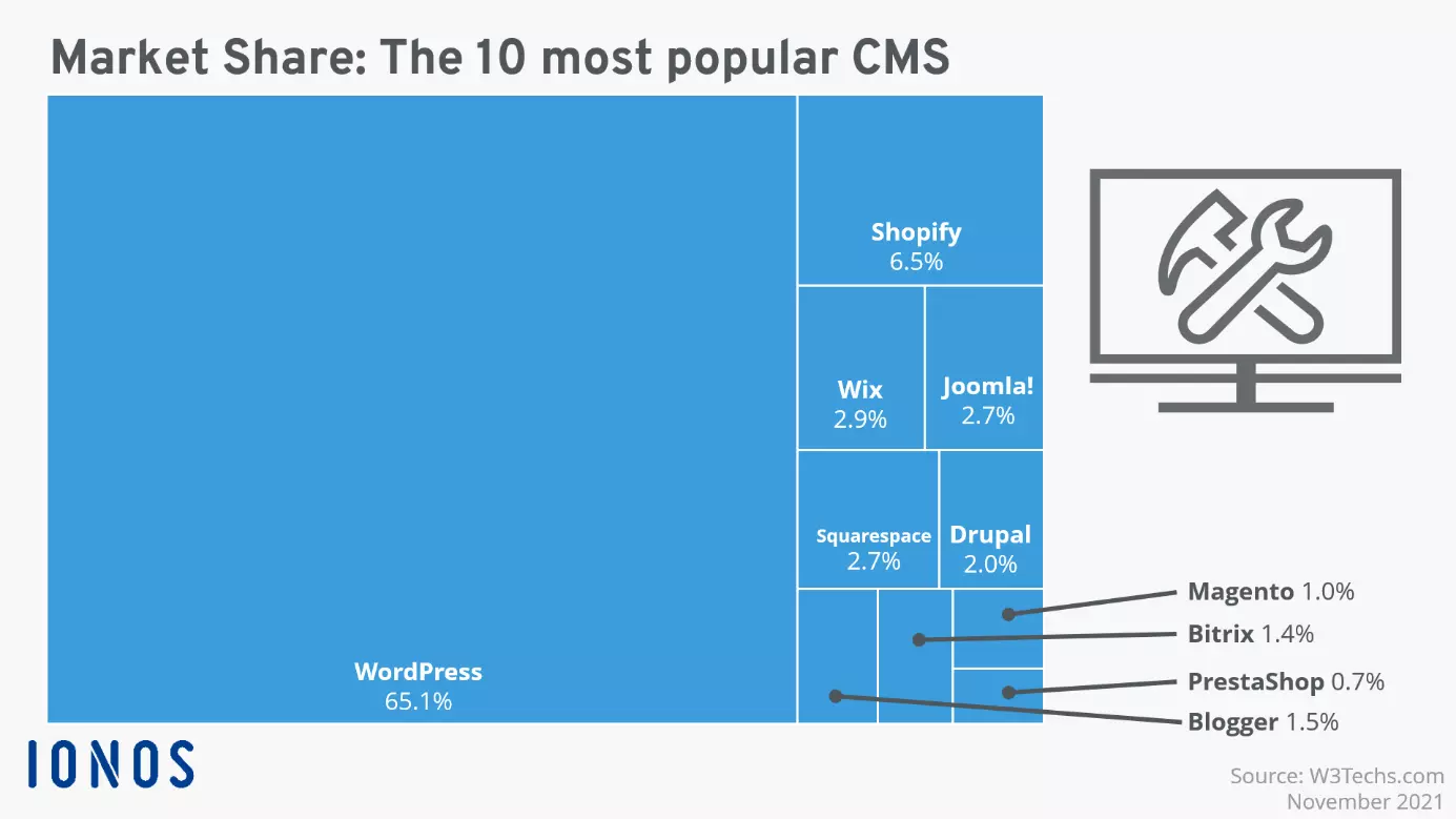 Melhores CMS: participação no mercado