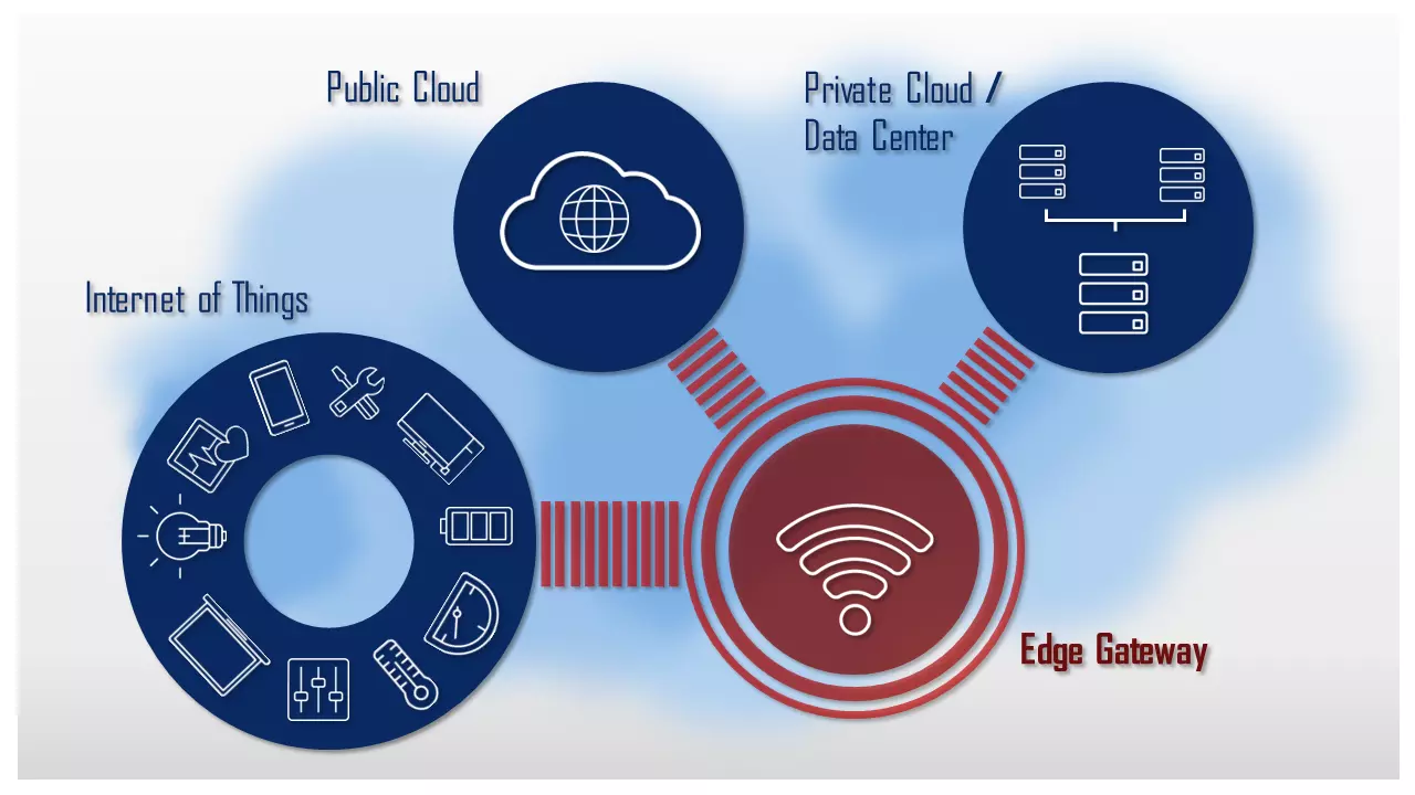 Representação de uso da tecnologia de edge computing com gateway edge