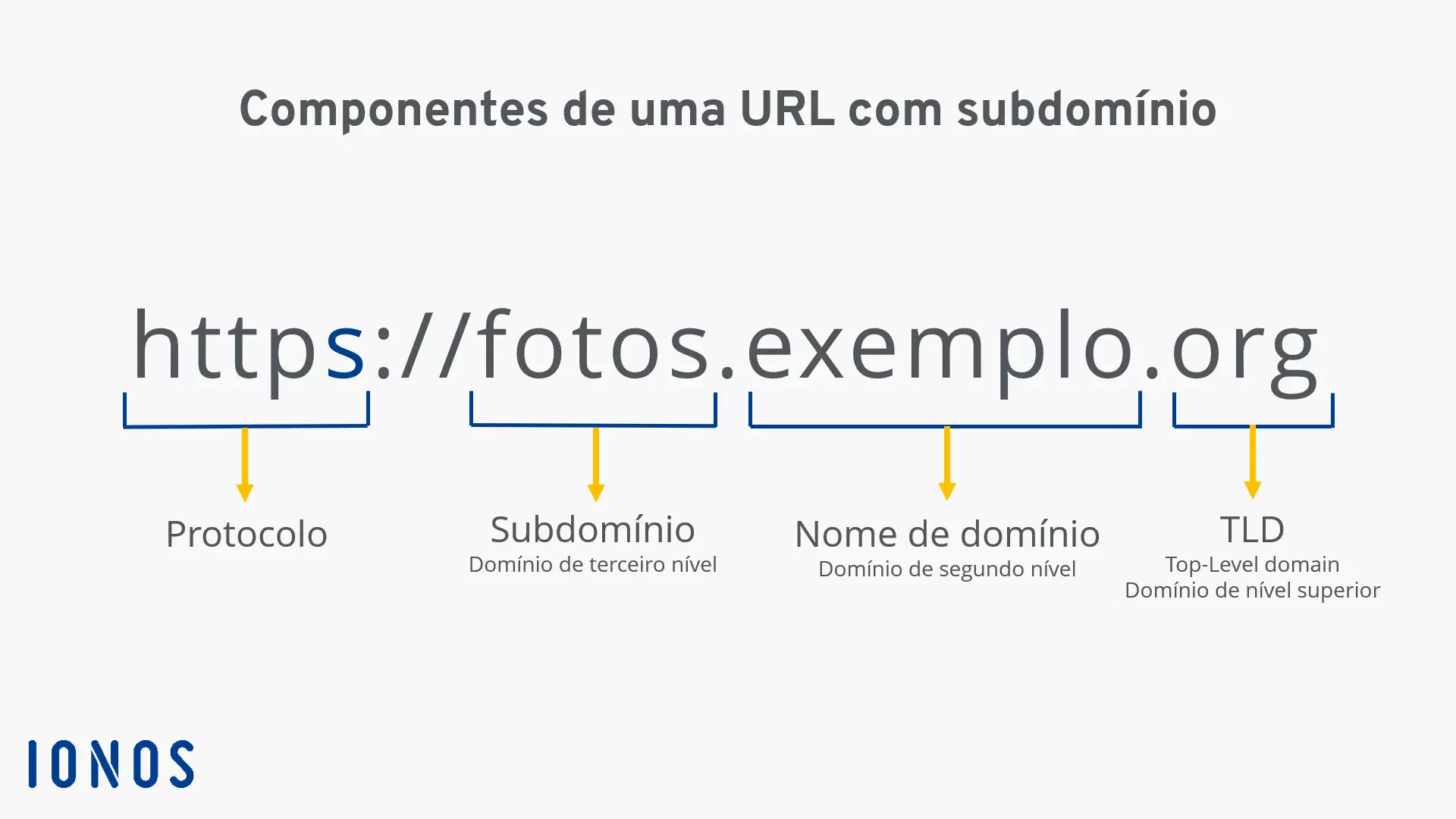 Exemplo de URL contendo subdomínio