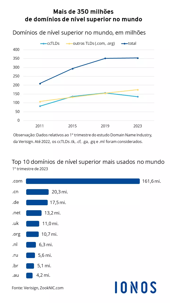 Domínios mais populares do mundo