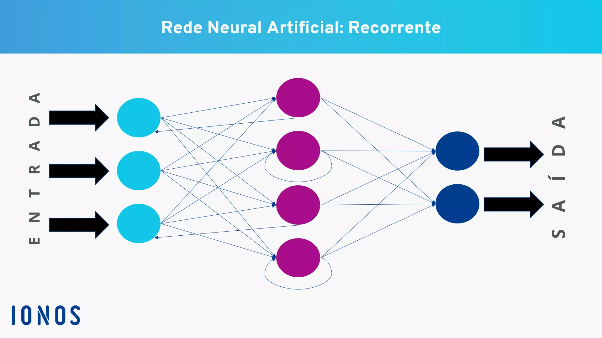 Exemplo de rede neural artificial recorrente