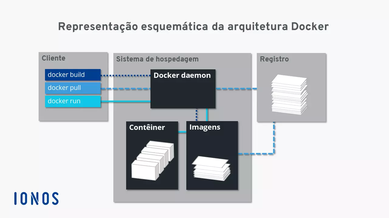 Representação esquemática da arquitetura Docker