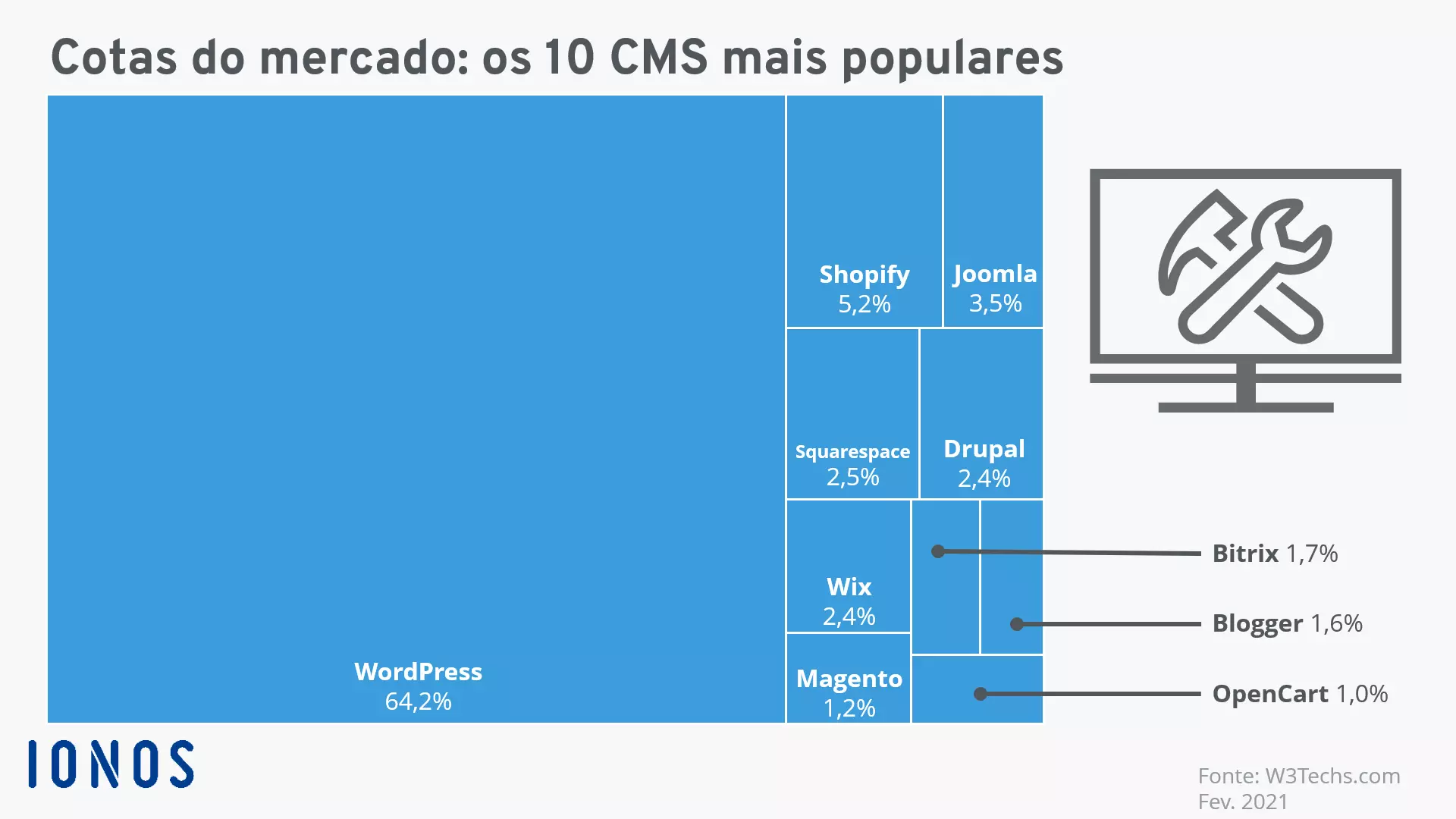 Participação no mercado dos CMS mais populares