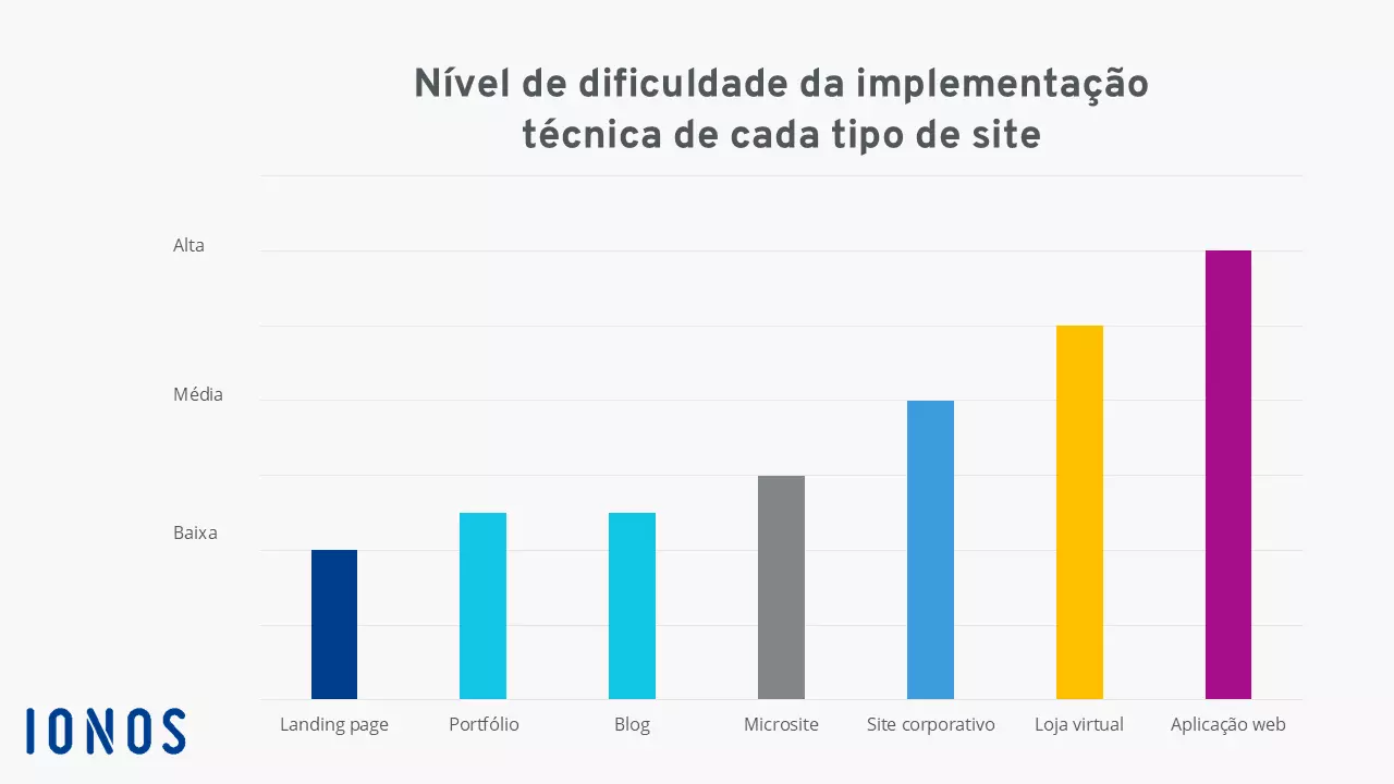 Nível de dificuldade técnica da implementação de diferentes tipos de site