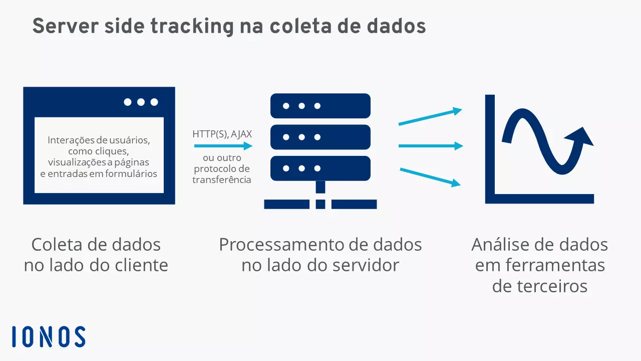 Gráfico: Server side tracking na coleta de dados