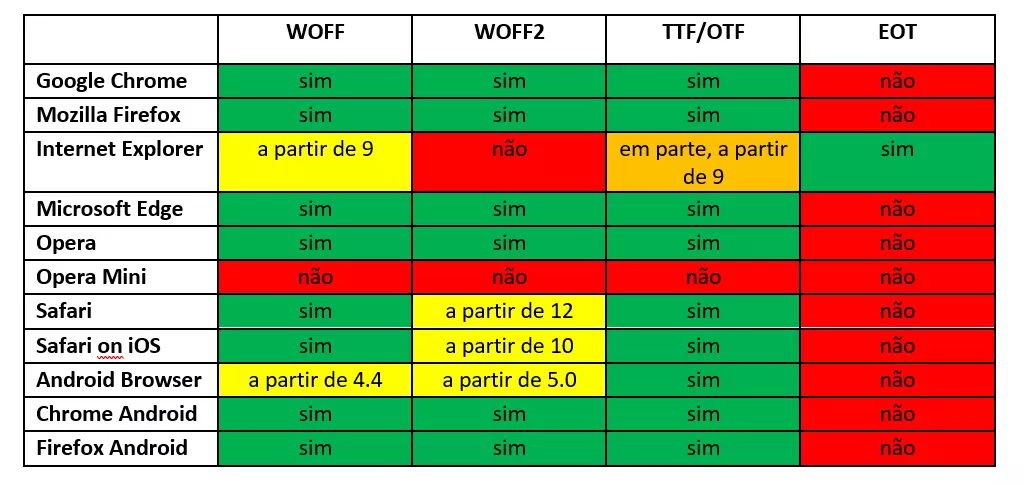 Formatos de fontes web e suporte por navegadores