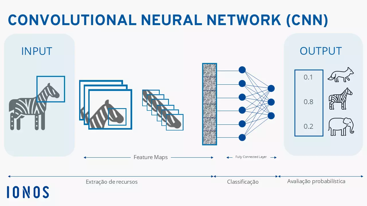 Gráfico representa o funcionamento de uma rede neural convolucional