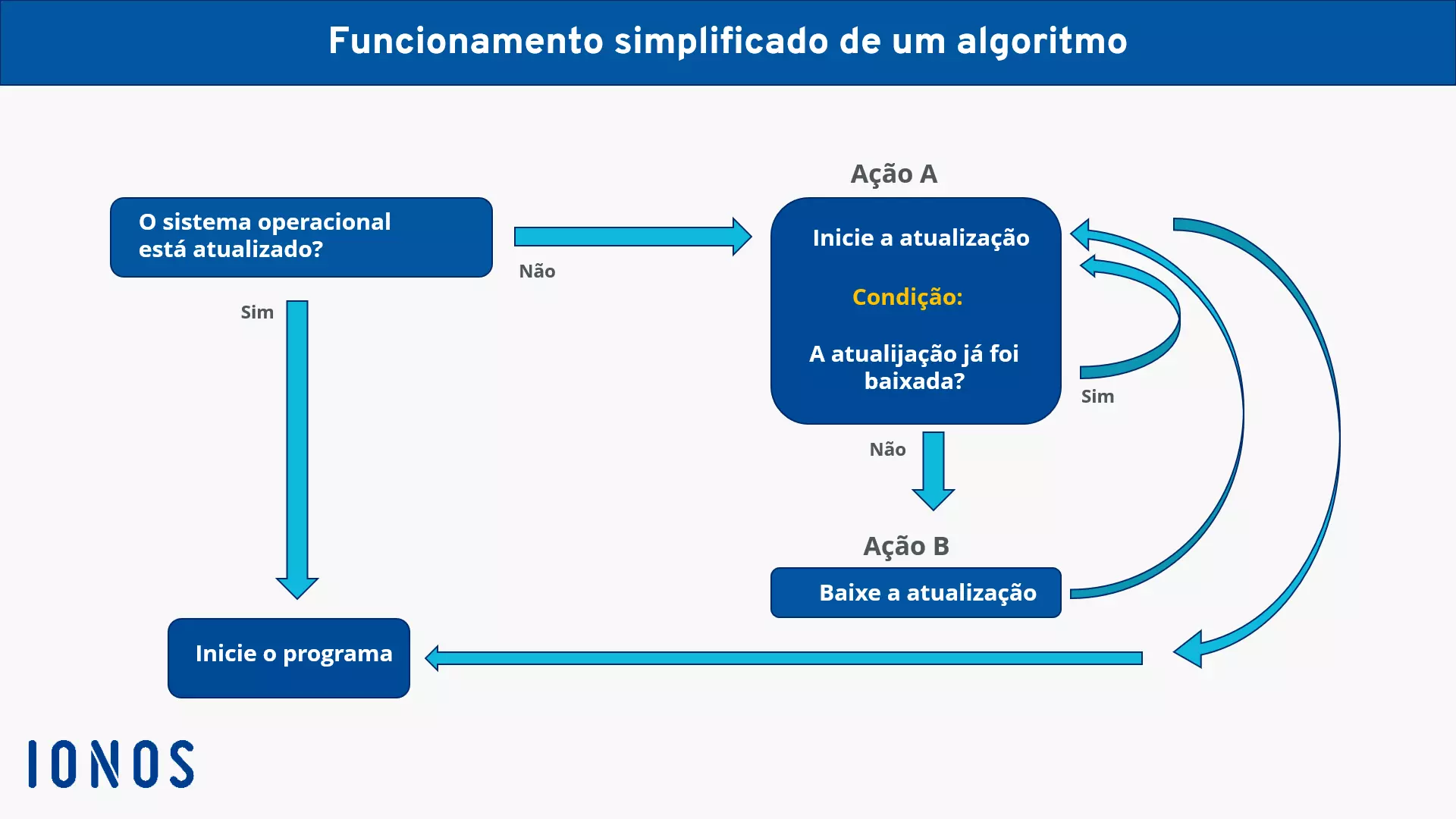 Diagrama que exemplifica o que é algoritmo