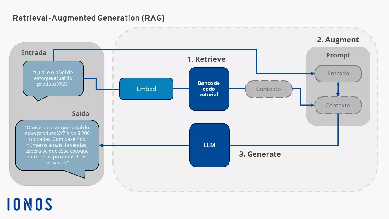 Gráfico apresenta os processos básicos da RAG: Retrieval-Augmented Generation