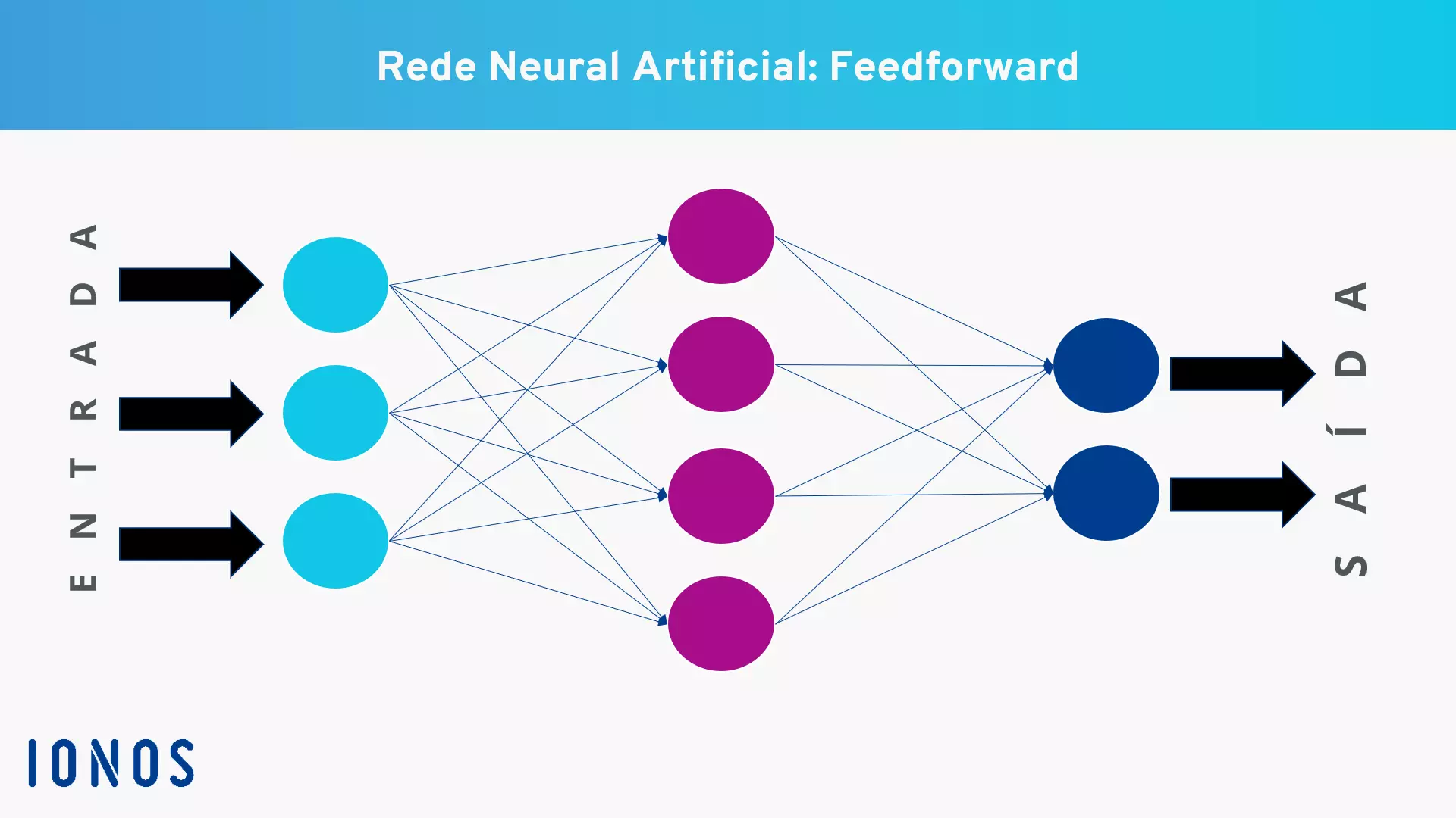 Exemplo de rede neural artificial feedforward com camada oculta