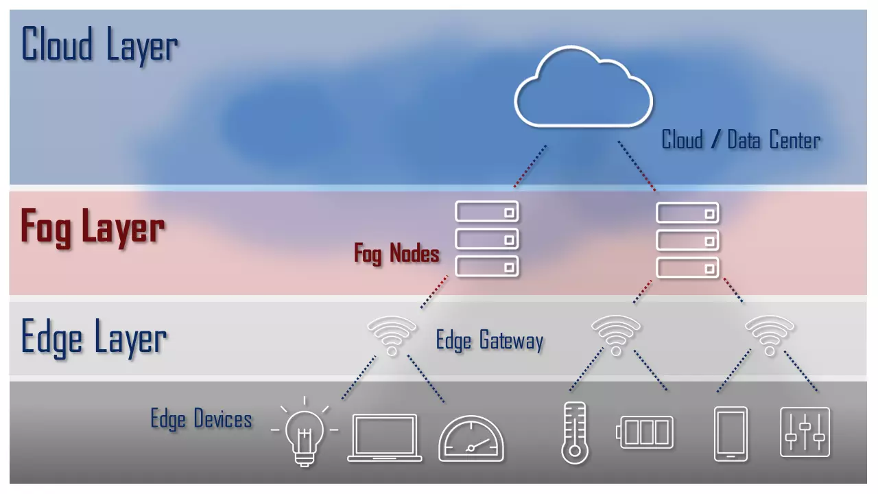 Representação gráfica de uma nuvem com arquitetura de IoT contendo as camadas cloud, fog e edge