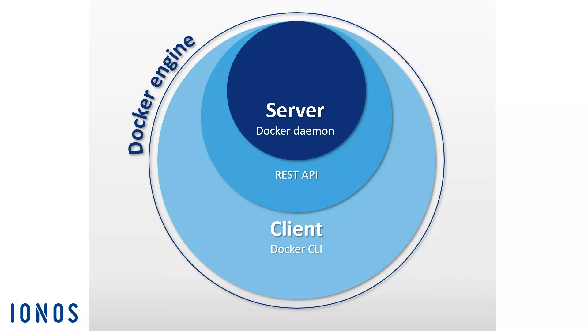 Representação gráfica do Docker Engine