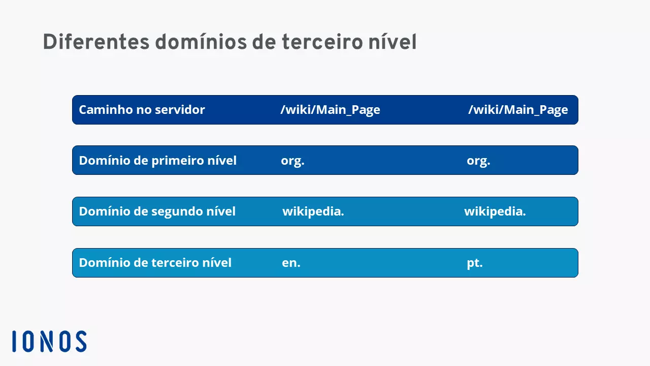 Diferentes domínios de terceiro nível na Wikipédia