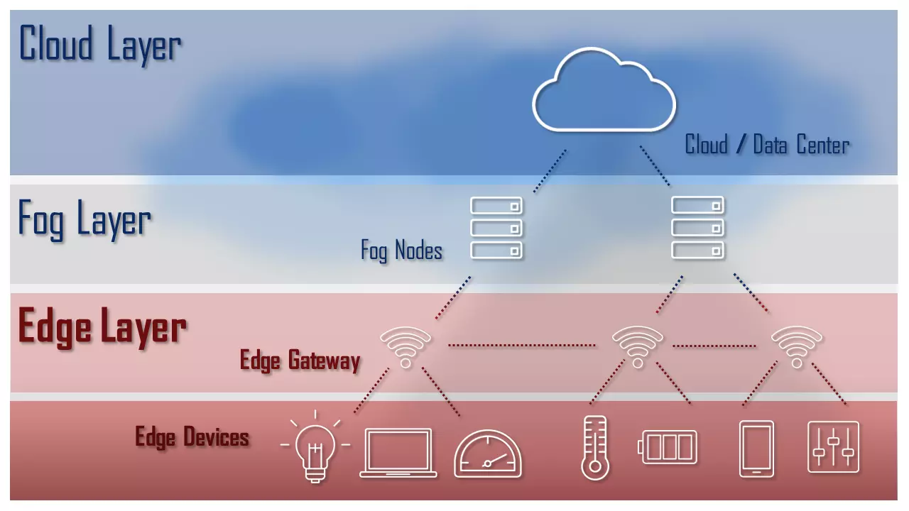 Gráfico exemplifica arquitetura que combina layers de nuvem, fog e edge