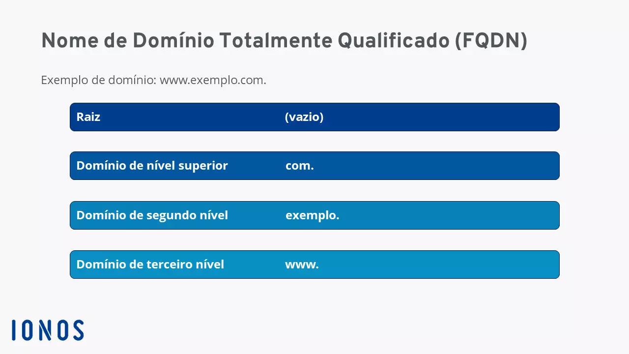 FQDN de www.exemplo.com.