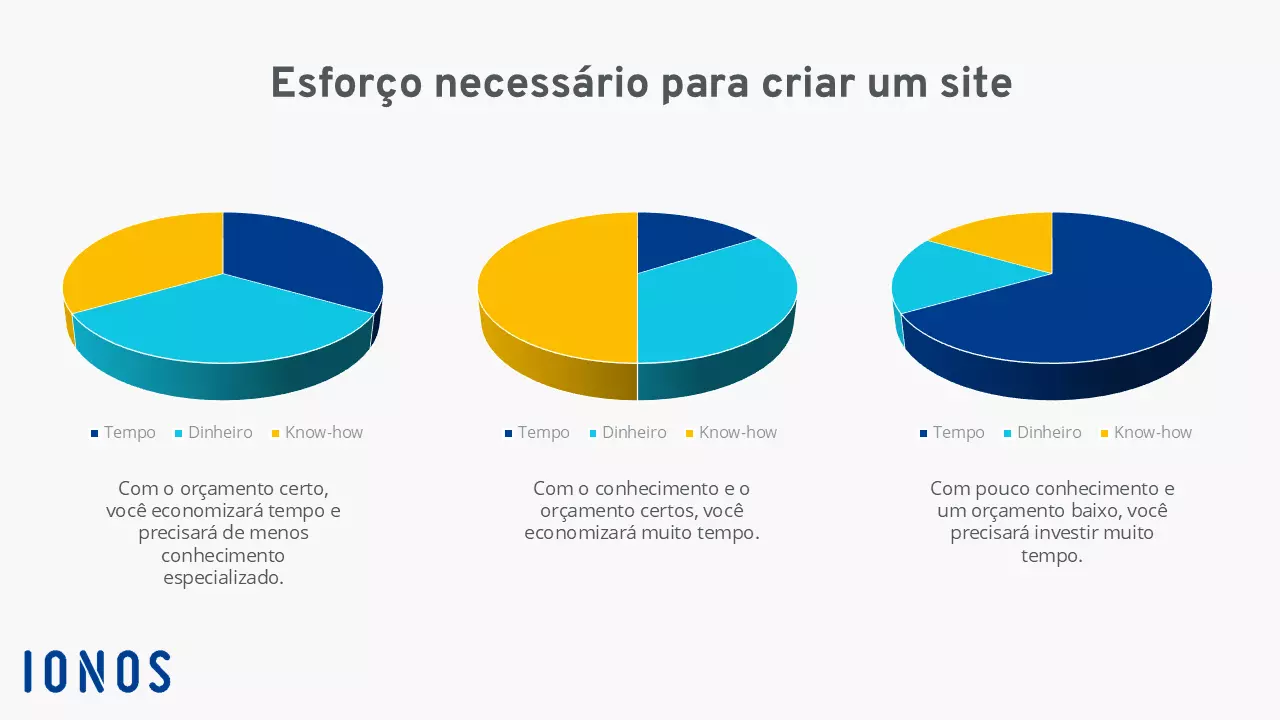 Gráfico sobre a influência do dinheiro, do tempo e do conhecimento sobre o custo de criação de um site