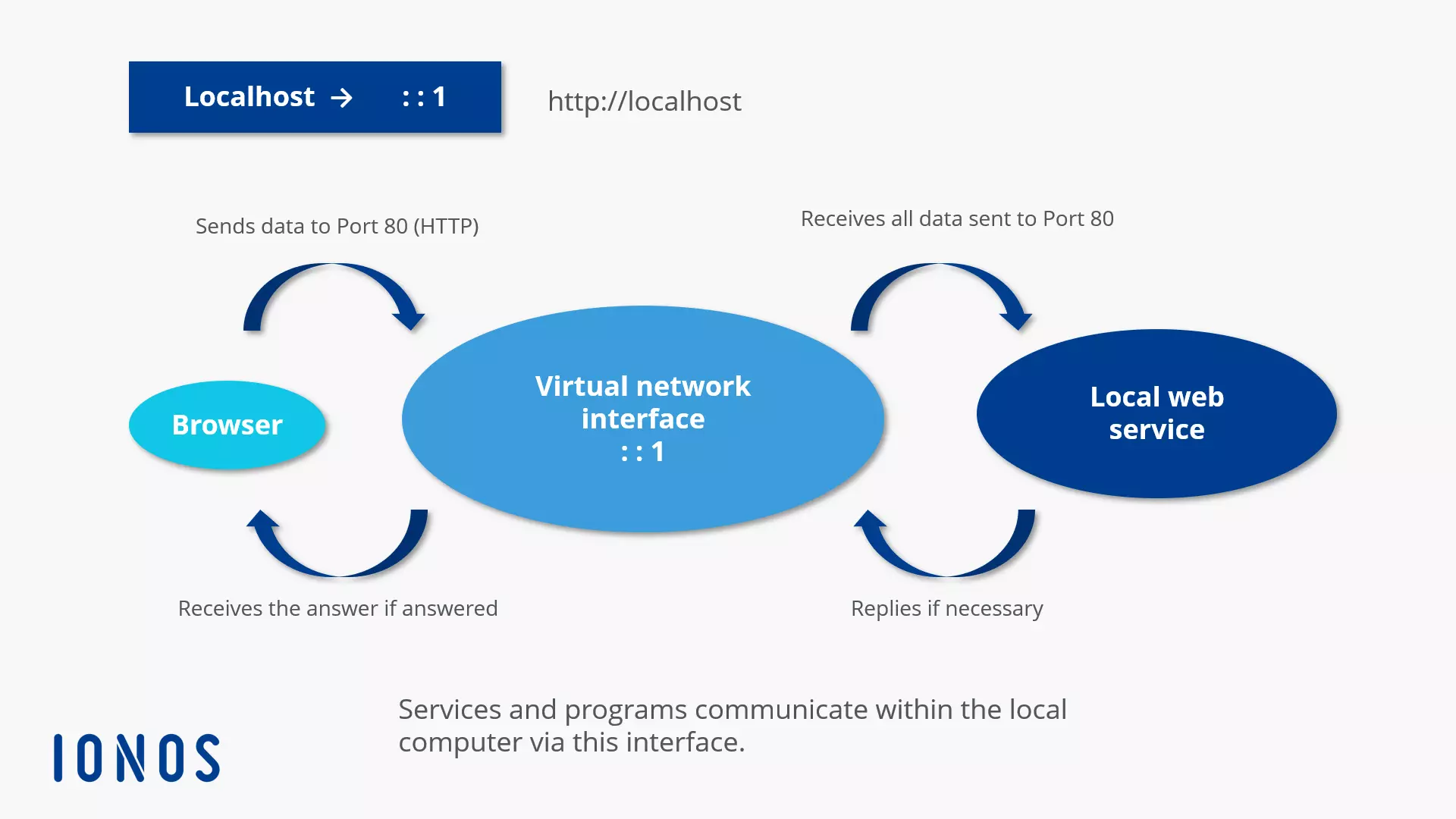 Esquema explica conceito de Localhost