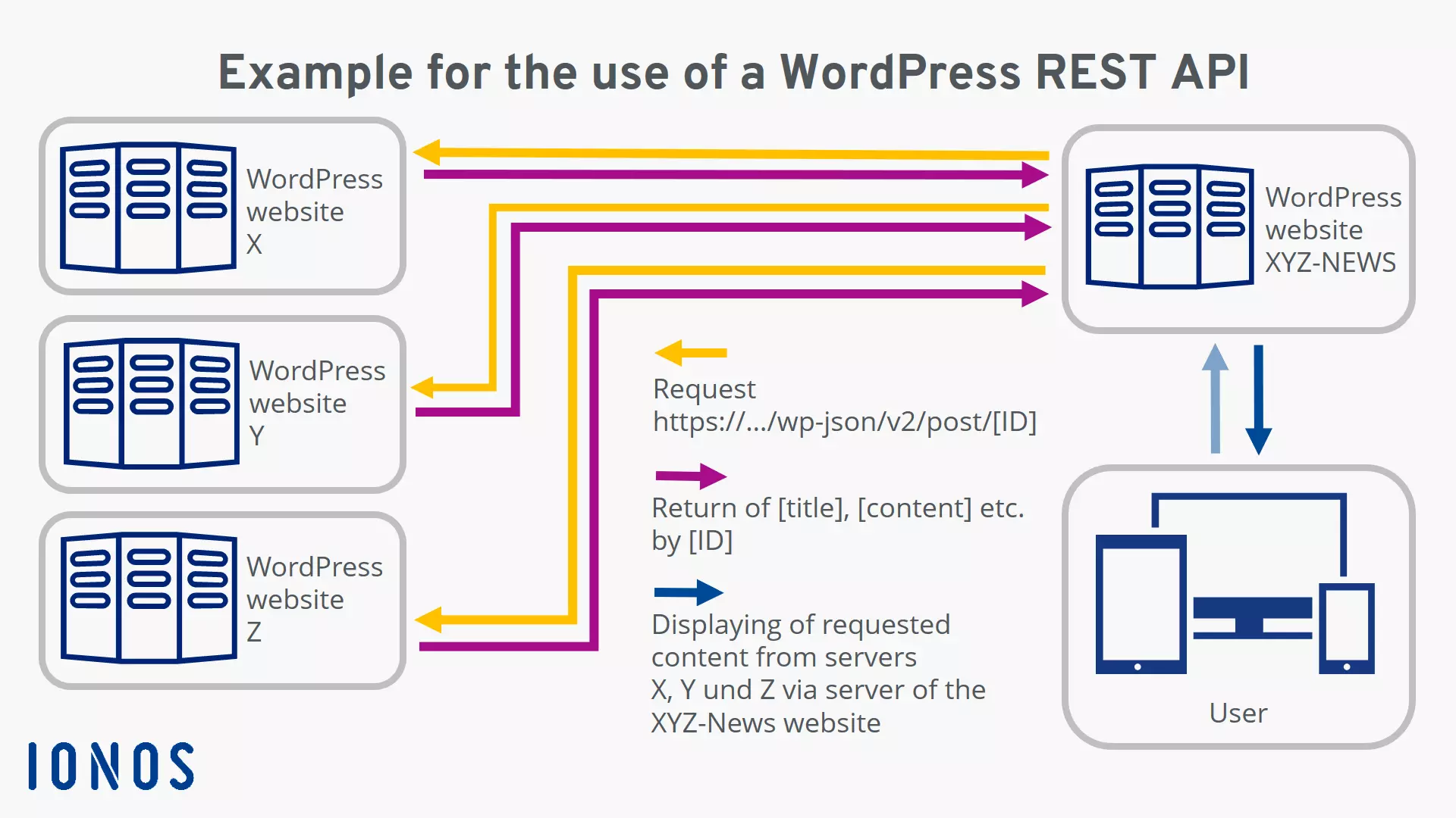 WordPress REST API: exemplo simples