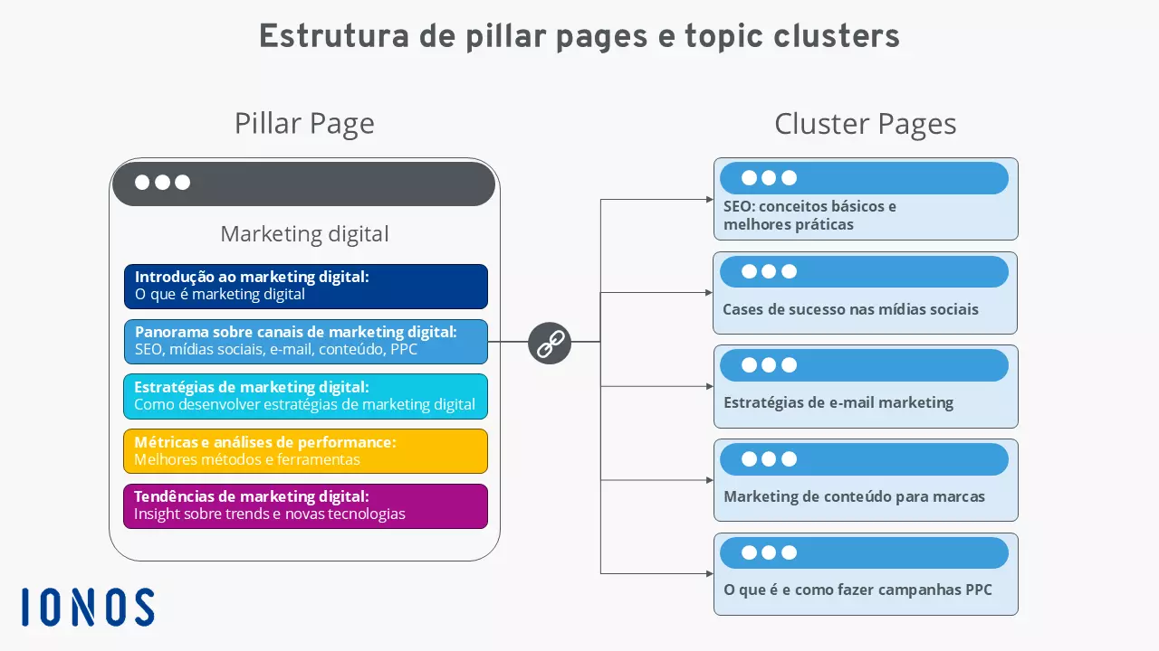 Exemplo de estrutura de uma pillar page sobre marketing digital