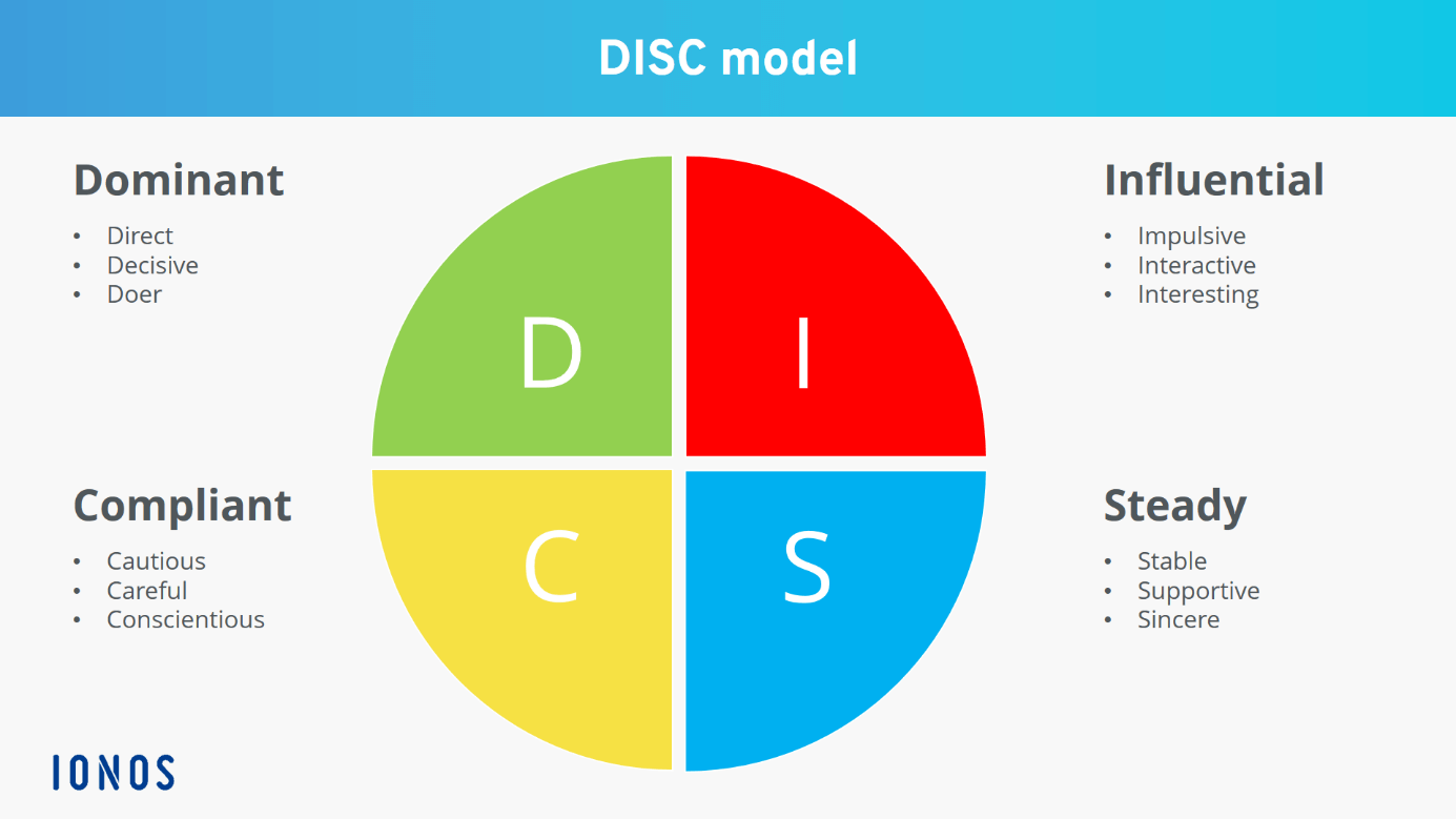 DISC assessment: How companies can use the DISC personality test - IONOS