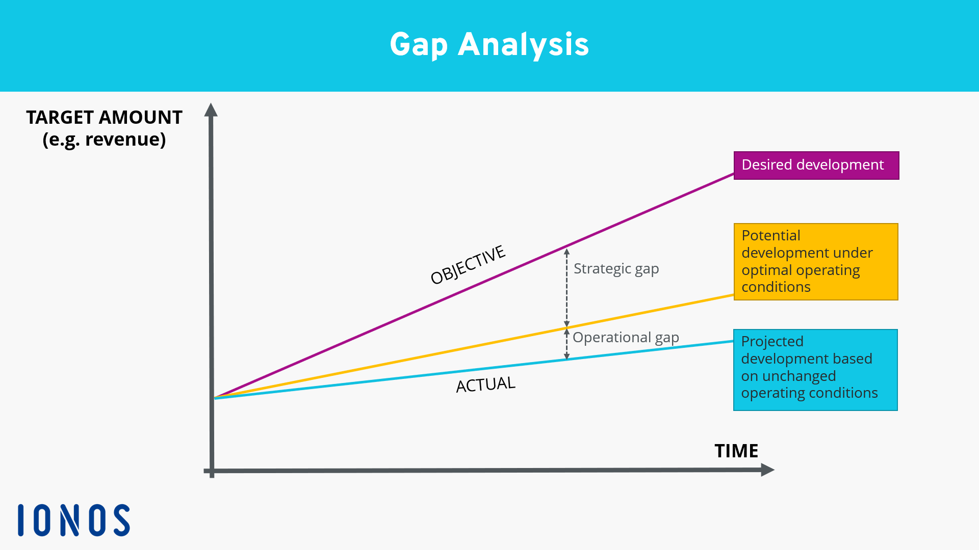 Gap analysis: a tool for business planning - IONOS
