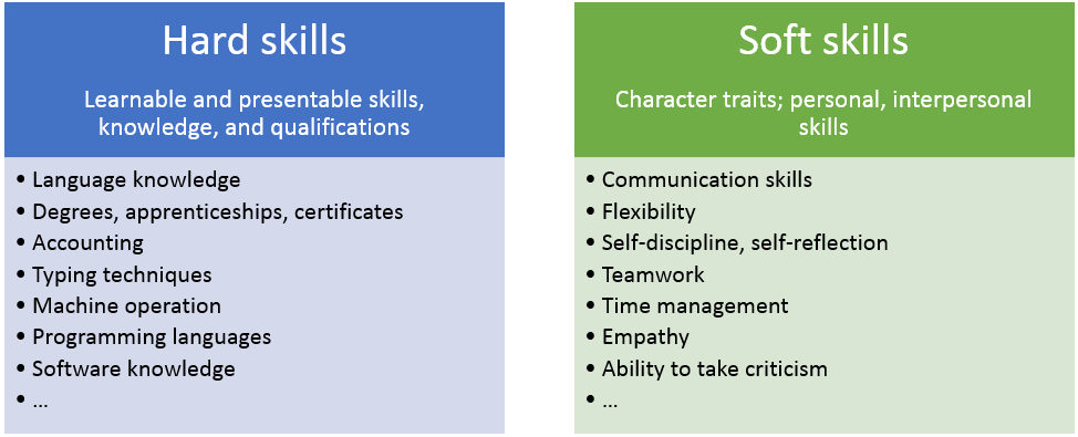 Hard Skills: Definition, Examples, and Comparison to Soft Skills