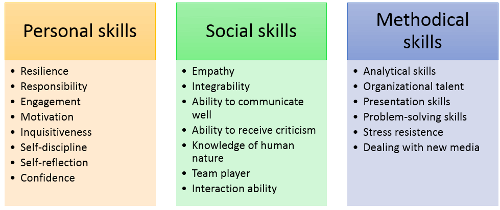 Soft Skills Definition And Examples IONOS