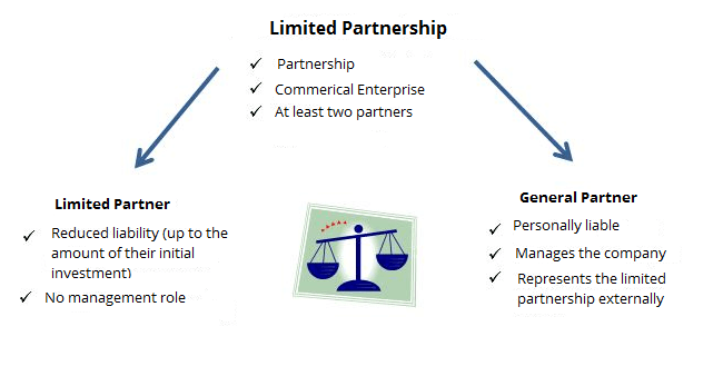 https://www.ionos.com/startupguide/fileadmin/StartupGuide/Screenshots_2018/EN-limited-partnership.png