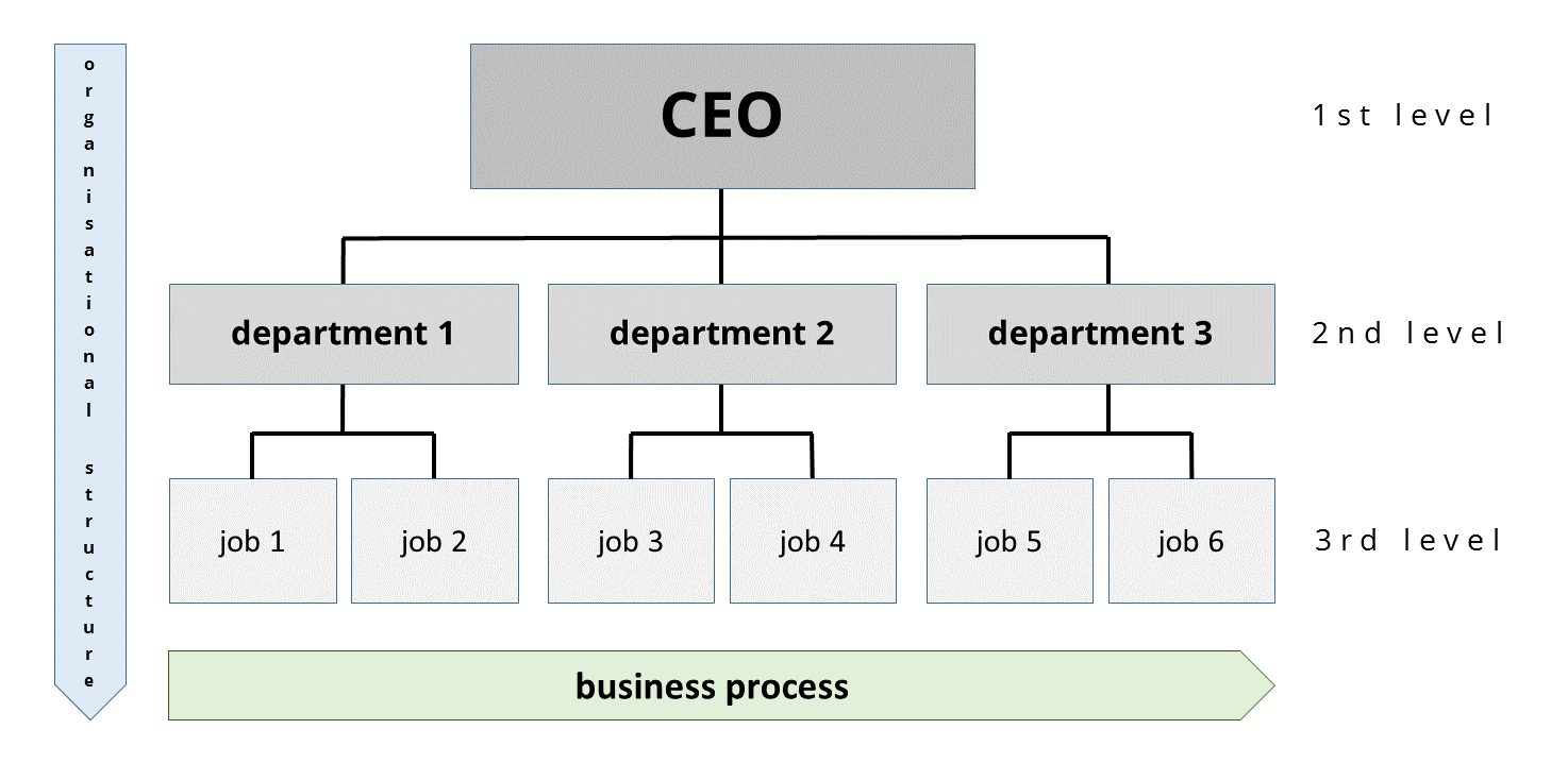 Organizational Structures An Explanation IONOS