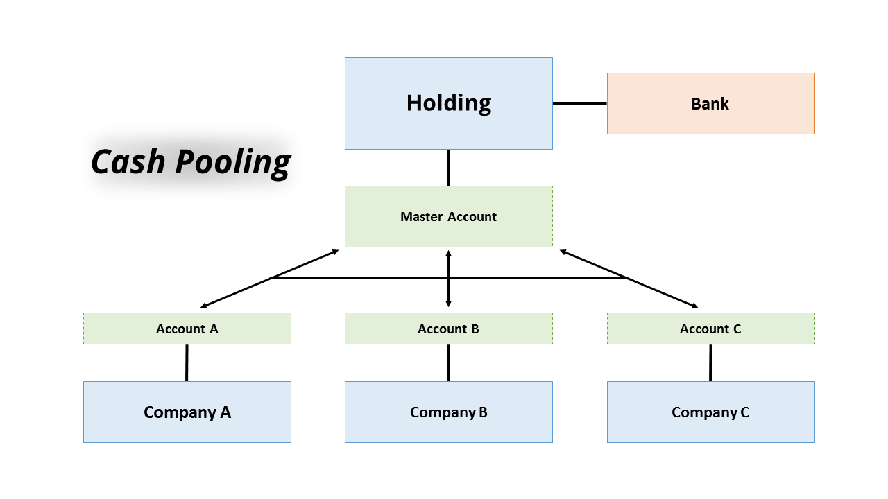 Cash Pooling Liquidity From Within A Group IONOS