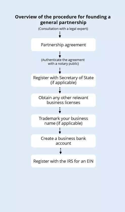 EN-setting-up-a-general-partnership.png