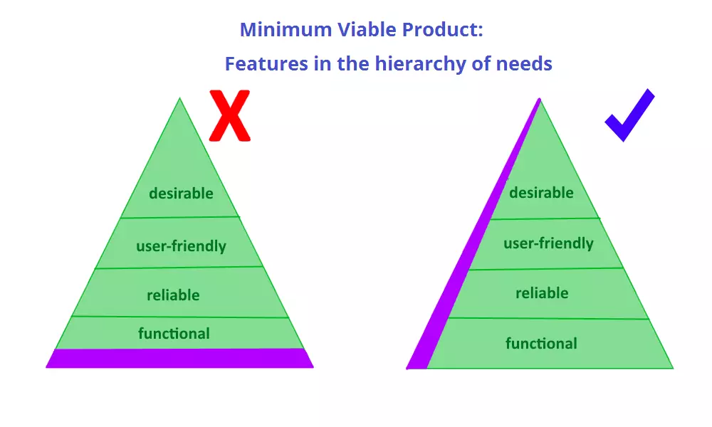 EN-mvp-features-in-the-hierarchy-of-needs.png